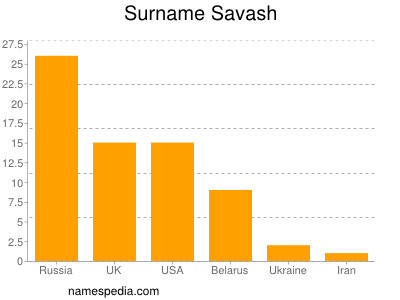 Familiennamen Savash