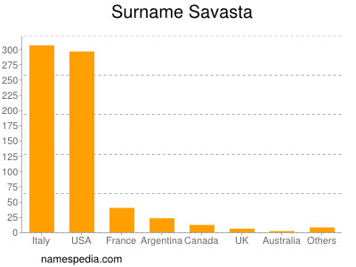 Familiennamen Savasta