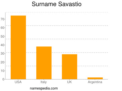 Familiennamen Savastio
