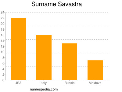 Familiennamen Savastra