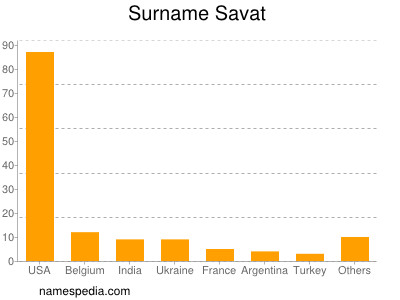 Familiennamen Savat