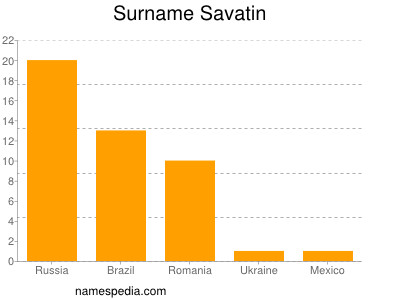 Surname Savatin