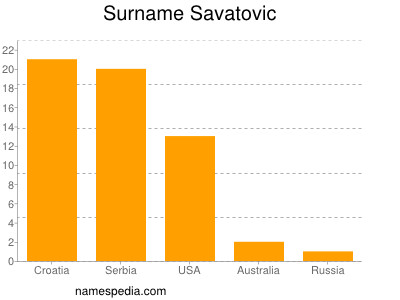 Familiennamen Savatovic