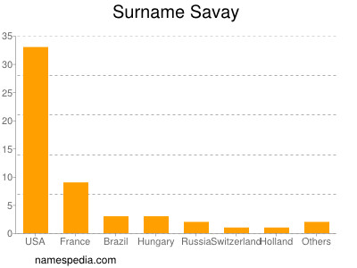 Familiennamen Savay
