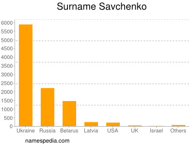 nom Savchenko