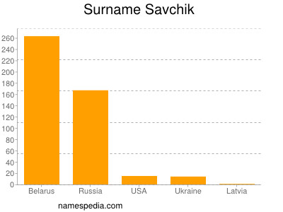 Familiennamen Savchik