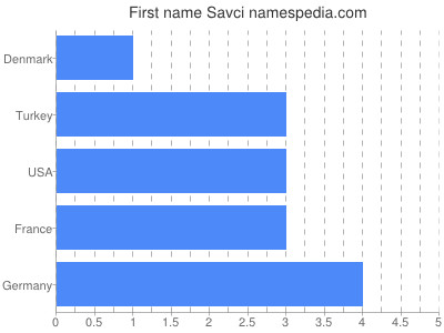 Vornamen Savci