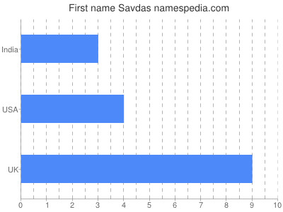 prenom Savdas