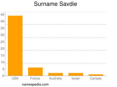 Surname Savdie