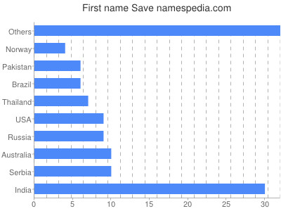 Vornamen Save