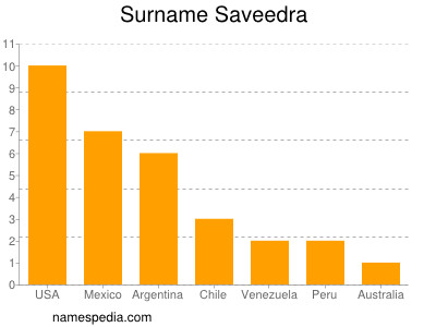 Familiennamen Saveedra