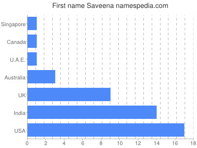 Vornamen Saveena