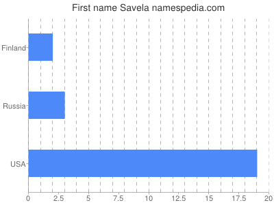 Vornamen Savela