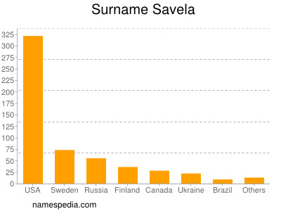 Familiennamen Savela