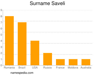 Familiennamen Saveli