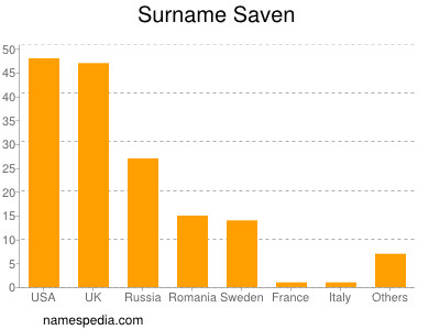 Familiennamen Saven