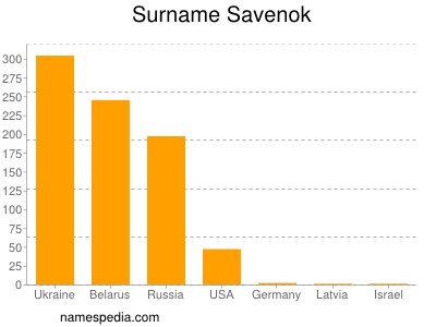 Familiennamen Savenok