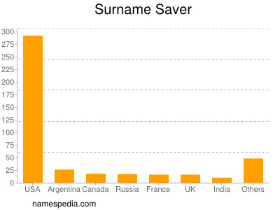 Familiennamen Saver