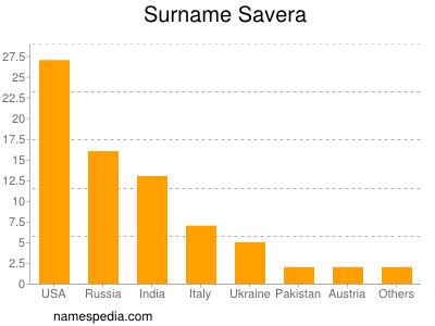 Familiennamen Savera