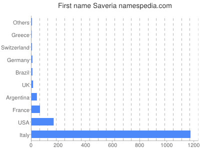 prenom Saveria