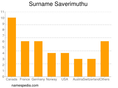 Surname Saverimuthu