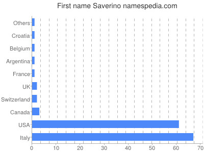 prenom Saverino