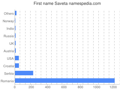 Vornamen Saveta