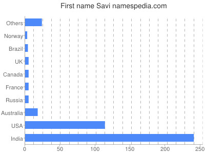 Given name Savi