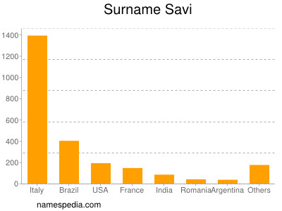 Familiennamen Savi