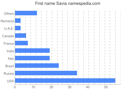 prenom Savia