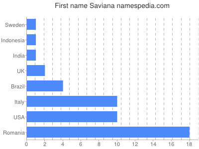 Vornamen Saviana