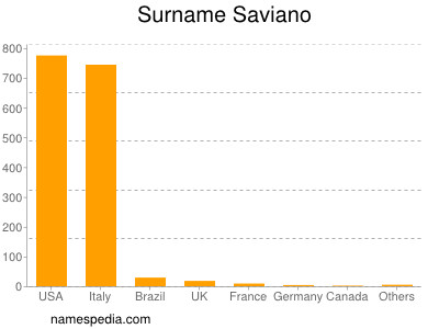 Surname Saviano