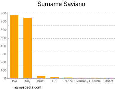Surname Saviano