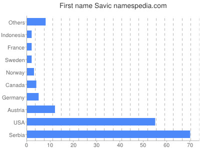 Given name Savic