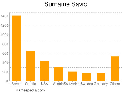 Familiennamen Savic