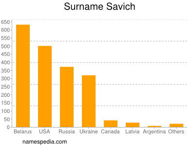 Familiennamen Savich