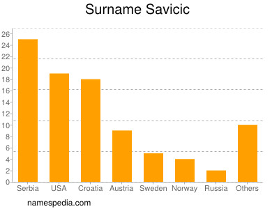 nom Savicic