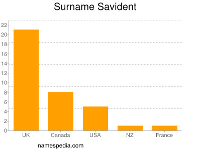 Familiennamen Savident