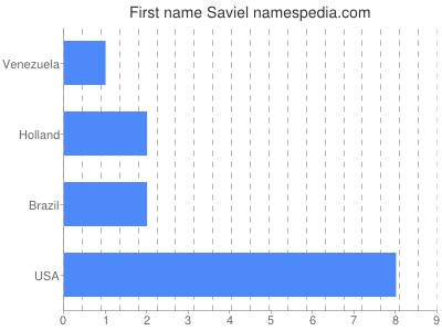 Vornamen Saviel
