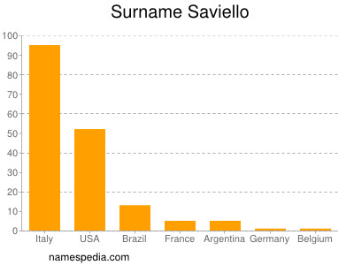 nom Saviello