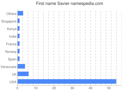 Given name Savier