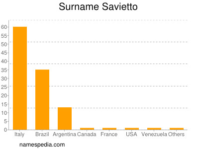 Surname Savietto