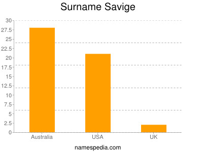 Familiennamen Savige