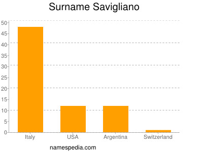 Surname Savigliano