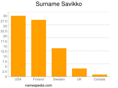 Familiennamen Savikko