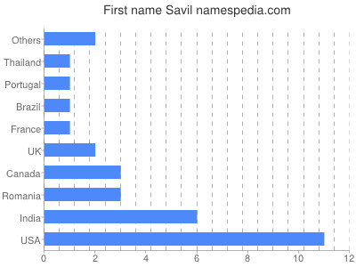 Vornamen Savil