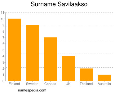 Familiennamen Savilaakso