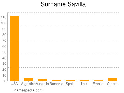 Surname Savilla