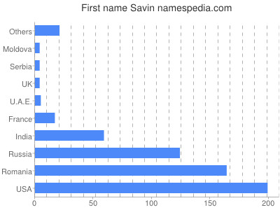 Given name Savin