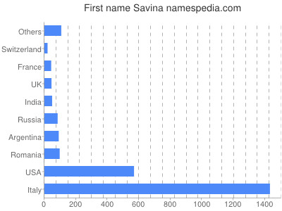 Vornamen Savina